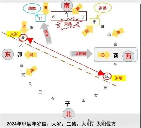 煞方|甲辰年三煞方、二黑方、岁破位